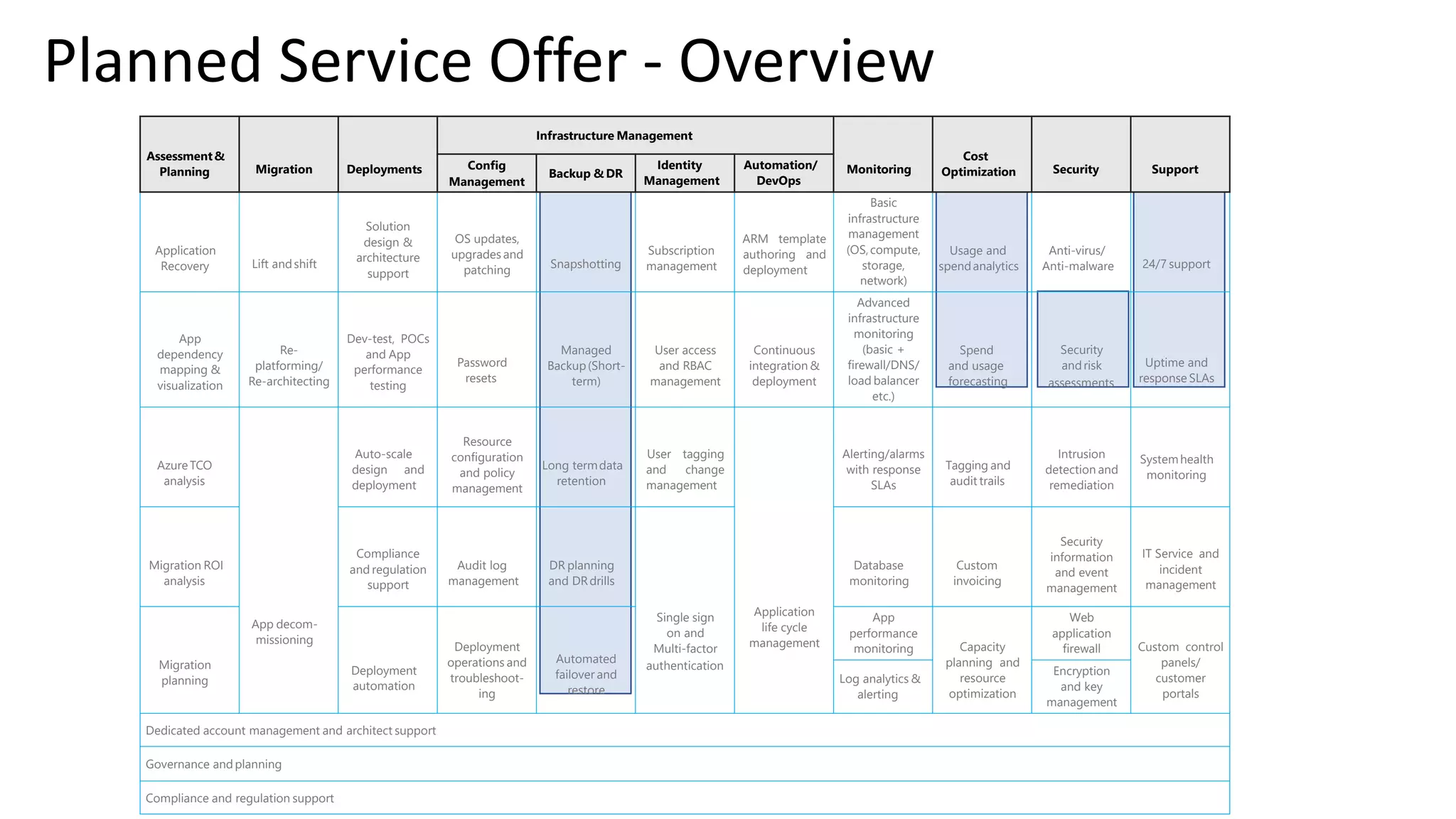 Planned Service Offer - Overview
Assessment&
Planning Migration Deployments
Infrastructure Management
Monitoring
Cost
Optimization Security SupportConfig
Management
Backup & DR
Identity
Management
Automation/
DevOps
Application
Recovery Lift andshift
Solution
design &
architecture
support
OS updates,
upgrades and
patching Snapshotting
Subscription
management
ARM template
authoring and
deployment
Basic
infrastructure
management
(OS,compute,
storage,
network)
Usage and
spendanalytics
Anti-virus/
Anti-malware 24/7 support
App
dependency
mapping &
visualization
Re-
platforming/
Re-architecting
Dev-test, POCs
and App
performance
testing
Password
resets
Managed
Backup(Short-
term)
User access
and RBAC
management
Continuous
integration &
deployment
Advanced
infrastructure
monitoring
(basic +
firewall/DNS/
load balancer
etc.)
Spend
and usage
forecasting
Security
andrisk
assessments
Uptime and
response SLAs
AzureTCO
analysis
App decom-
missioning
Auto-scale
design and
deployment
Resource
configuration
and policy
management
Long termdata
retention
User tagging
and change
management
Application
life cycle
management
Alerting/alarms
with response
SLAs
Tagging and
audit trails
Intrusion
detection and
remediation
Systemhealth
monitoring
Migration ROI
analysis
Compliance
and regulation
support
Audit log
management
DR planning
and DRdrills
Single sign
on and
Multi-factor
authentication
Database
monitoring
Custom
invoicing
Security
information
and event
management
IT Service and
incident
management
Migration
planning
Deployment
automation
Deployment
operations and
troubleshoot-
ing
Automated
failover and
restore
App
performance
monitoring Capacity
planning and
resource
optimization
Web
application
firewall Custom control
panels/
customer
portals
Log analytics &
alerting
Encryption
and key
management
Dedicated account management and architect support
Governance andplanning
Compliance and regulation support
 