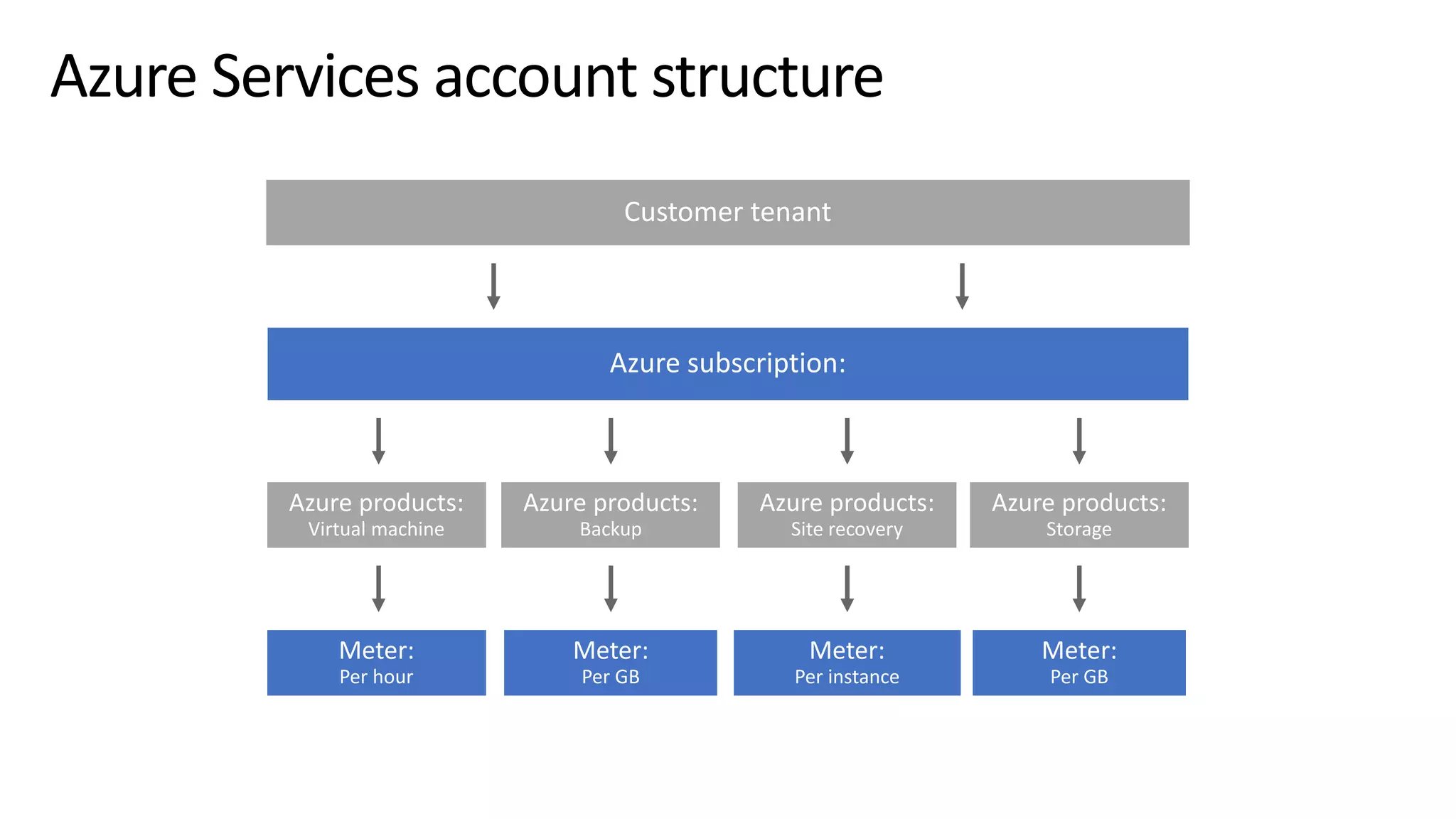 Azure Services account structure
 