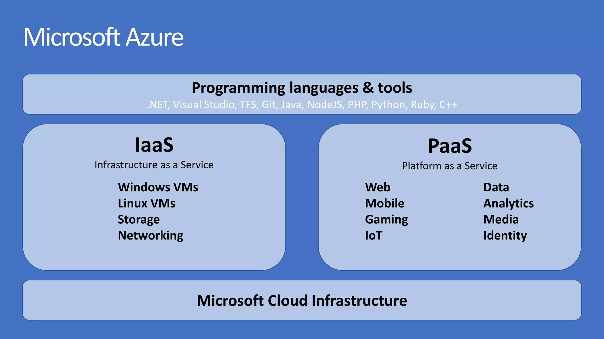 MicrosoftAzure
Programming languages & tools
.NET, Visual Studio, TFS, Git, Java, NodeJS, PHP, Python, Ruby, C++
Microsoft Cloud Infrastructure
Data
Analytics
Media
Identity
Web
Mobile
Gaming
IoT
Windows VMs
Linux VMs
Storage
Networking
 