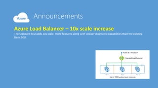 Azure Load Balancer – 10x scale increase
The Standard SKU adds 10x scale, more features along with deeper diagnostic capabilities than the existing
Basic SKU.
 