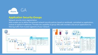 Application Security Groups
Network security micro segmentation
ASGs enable you to define fine-grained network security policies based on workloads, centralized on applications,
instead of explicit IP addresses. Provides the capability to group VMs with monikers and secure applications by
filtering traffic from trusted segments of your network.
 