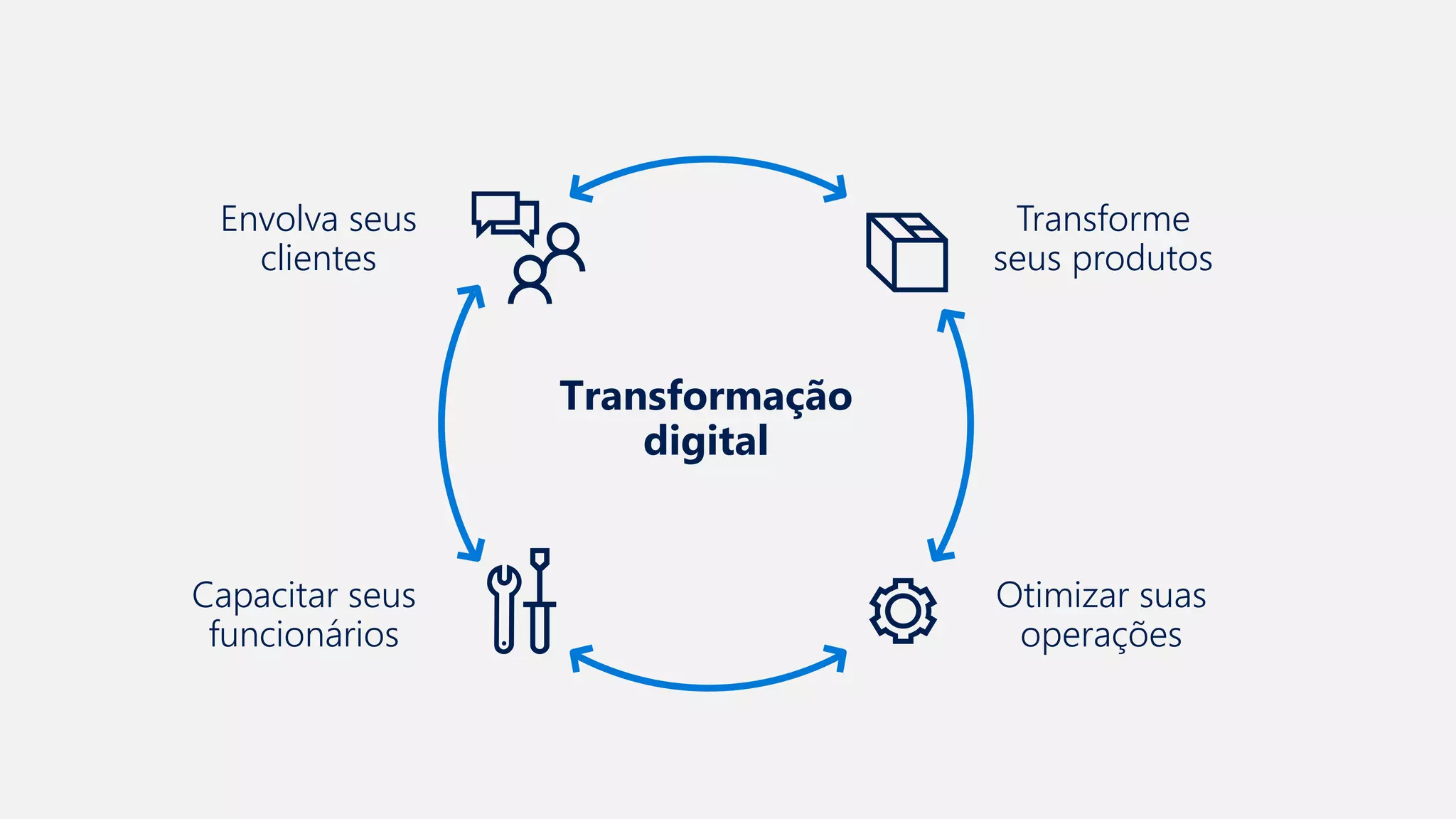Transformação
digital
Envolva seus
clientes
Capacitar seus
funcionários
Otimizar suas
operações
Transforme
seus produtos
 