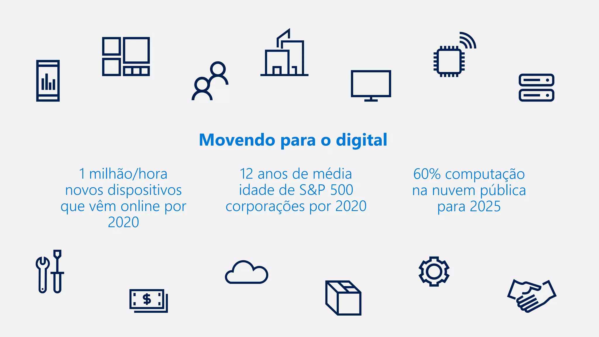 12 anos de média
idade de S&P 500
corporações por 2020
1 milhão/hora
novos dispositivos
que vêm online por
2020
60% computação
na nuvem pública
para 2025
Movendo para o digital
 