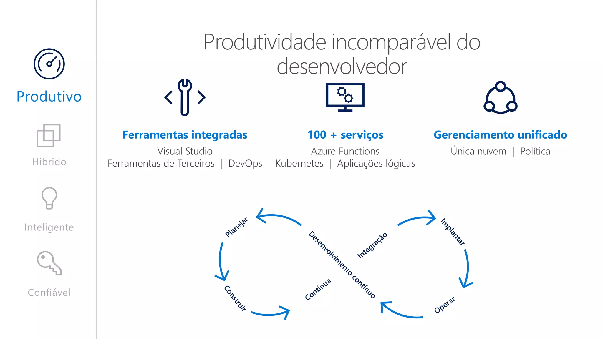 Confiável
Híbrido
Inteligente
Produtivo
Produtividade incomparável do
desenvolvedor
Gerenciamento unificado100 + serviçosFerramentas integradas
 