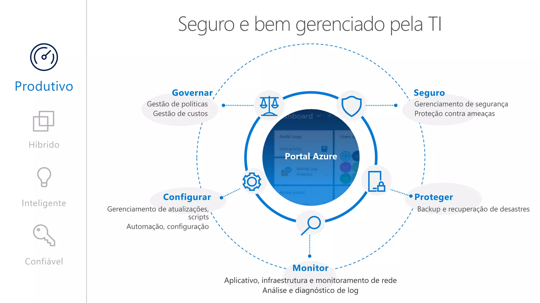 Confiável
Híbrido
Inteligente
Produtivo SeguroGovernar
Monitor
ProtegerConfigurar
Seguro e bem gerenciado pela TI
Portal Azure
 