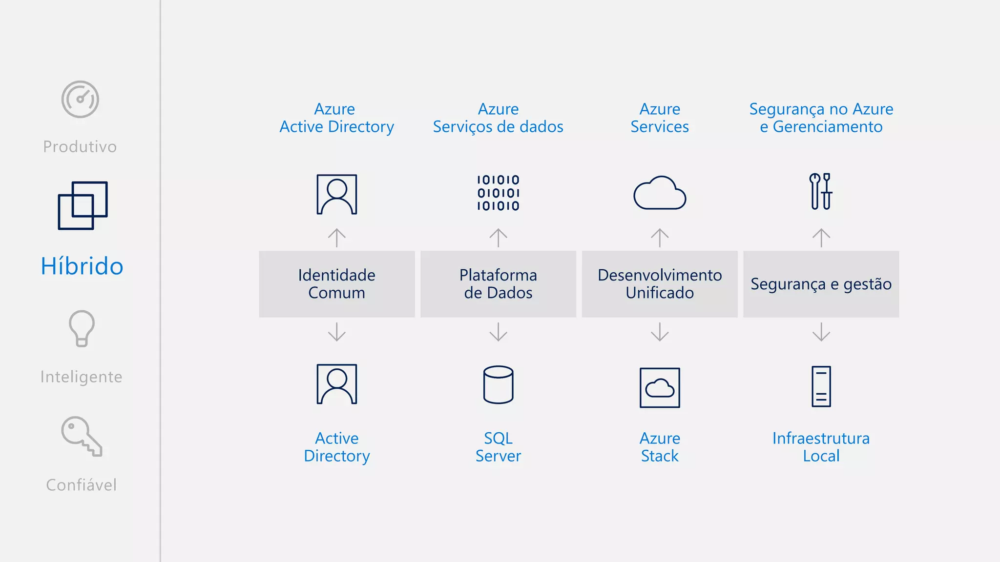 Azure
Services
Azure
Stack
Segurança no Azure
e Gerenciamento
Infraestrutura
Local
Azure
Serviços de dados
SQL
Server
Desenvolvimento
Unificado
Segurança e gestão
Plataforma
de Dados
Identidade
Comum
Azure
Active Directory
Active
Directory
Híbrido
Confiável
Inteligente
Produtivo
 