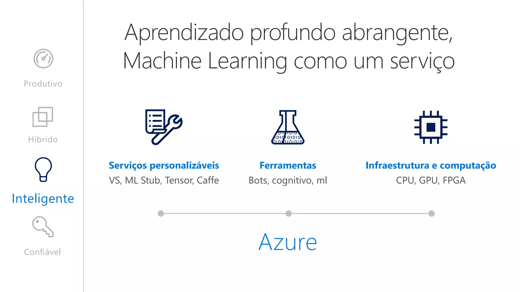 Confiável
Inteligente
Híbrido
Produtivo
Serviços personalizáveis
VS, ML Stub, Tensor, Caffe
Infraestrutura e computação
CPU, GPU, FPGA
Ferramentas
Bots, cognitivo, ml
Azure
 