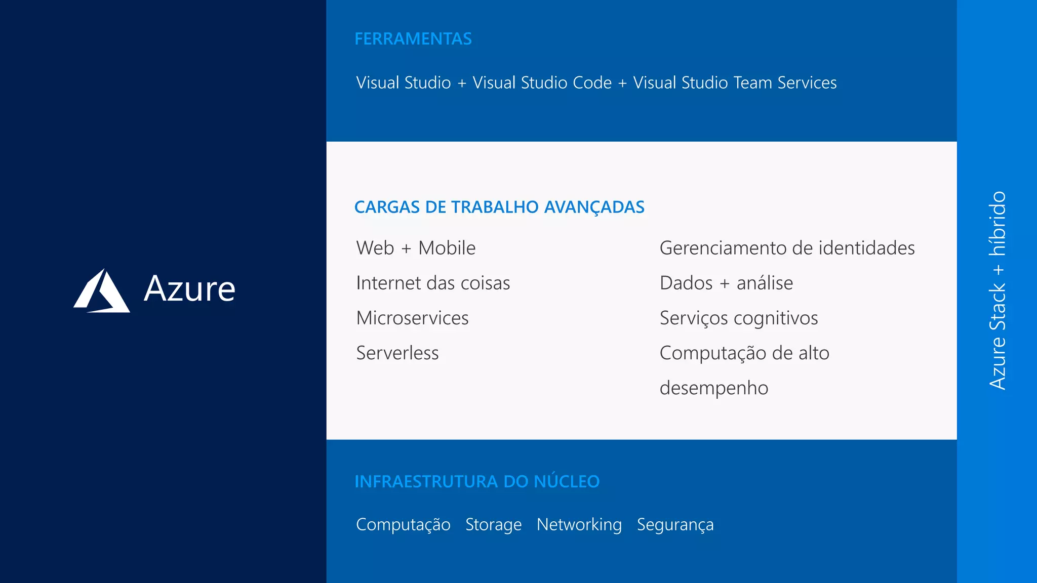 INFRAESTRUTURA DO NÚCLEO
Computação Storage Networking Segurança
CARGAS DE TRABALHO AVANÇADAS
Web + Mobile
Internet das coisas
Microservices
Serverless
Gerenciamento de identidades
Dados + análise
Serviços cognitivos
Computação de alto
desempenho
FERRAMENTAS
Visual Studio + Visual Studio Code + Visual Studio Team Services
 