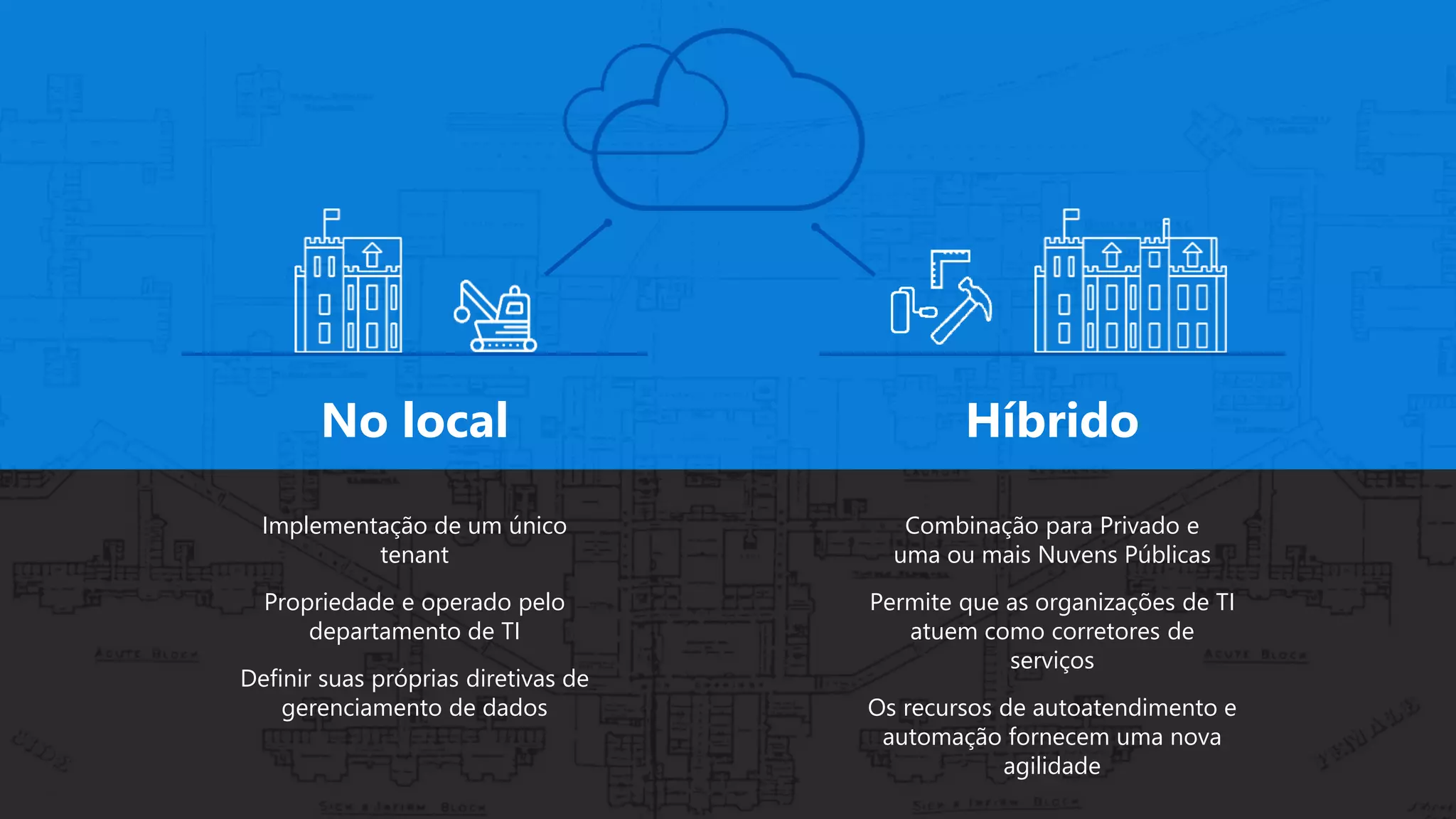 No local
Implementação de um único
tenant
Propriedade e operado pelo
departamento de TI
Definir suas próprias diretivas de
gerenciamento de dados
Combinação para Privado e
uma ou mais Nuvens Públicas
Permite que as organizações de TI
atuem como corretores de
serviços
Os recursos de autoatendimento e
automação fornecem uma nova
agilidade
Híbrido
 