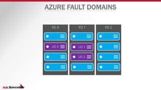 AZURE FAULT DOMAINS
 