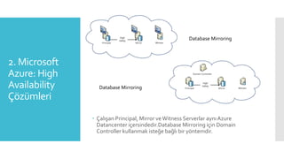 2. Microsoft
Azure: High
Availability
Çözümleri
 Çalışan Principal, Mirror veWitness Serverlar aynıAzure
Datancenter içersindedir.Database Mirroring için Domain
Controller kullanmak isteğe bağlı bir yöntemdir.
Database Mirroring
Database Mirroring
 