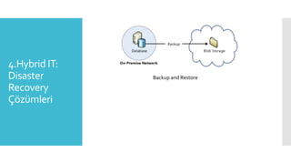 4.Hybrid IT:
Disaster
Recovery
Çözümleri
Backup and Restore
 