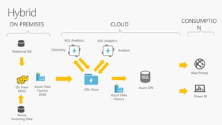 Microsoft Azure Technical Overview | PPTX