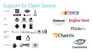 Support for Open Source 
Languages 
CMS 
Devices 
Databases / Apps 
Operating 
systems 
Management  