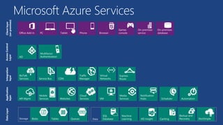 Microsoft azure - the cloud for modern business | PPT