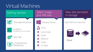 Getting started 
>_ 
REST API 
Virtual Machines 
Management portal 
Scripting 
(Windows, Linux and Mac) 
Select image 
and VM size 
Extra Small 
Small 
Medium 
Large 
X-Large 
New disk persisted 
in storage 
Cloud 
Blob 
Storage 
Comprehensive 
Networking 
Windows Server 
Linux 
Boot VM from new disk 
 
