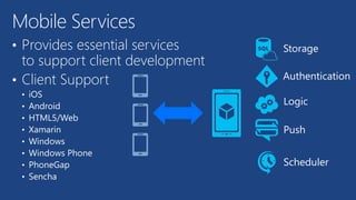 Mobile Services 
Storage 
Authentication 
Logic 
Push 
Scheduler 
•Provides essential services to support client development 
•ClientSupport 
•iOS 
•Android 
•HTML5/Web 
•Xamarin 
•Windows 
•Windows Phone 
•PhoneGap 
•Sencha  