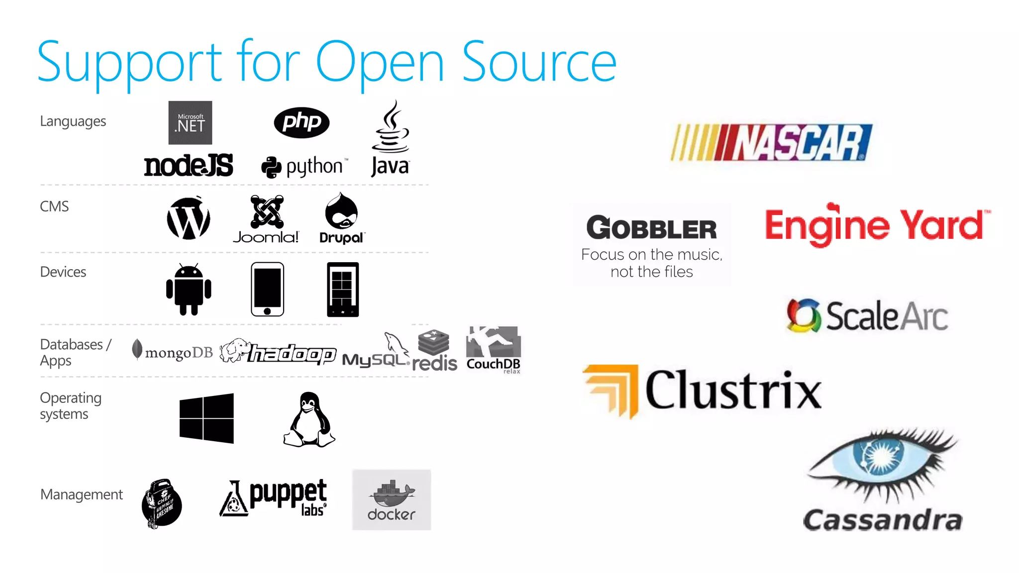 Support for Open Source 
Languages 
CMS 
Devices 
Databases / Apps 
Operating 
systems 
Management  