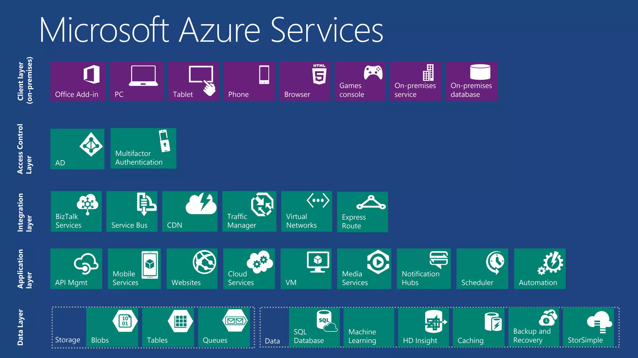 Microsoft Azure Services 
Client layer 
(on-premises) 
Tablet Phone 
Games 
PC console 
On-premises 
Office Add-in Browser database 
On-premises 
service 
AD 
Multifactor 
Authentication 
Access Control 
Layer 
Integration 
layer 
Service Bus CDN 
BizTalk 
Services 
Traffic 
Manager 
Virtual 
Networks 
Express 
Route 
Application 
layer 
API Mgmt Websites 
Cloud 
Services VM 
Mobile 
Services 
Media 
Services 
Notification 
Hubs Scheduler Automation 
Data Layer 
Storage Blobs Tables Queues Data 
Machine 
Learning HD Insight 
Backup and 
Recovery 
SQL 
Database Caching StorSimple 
 