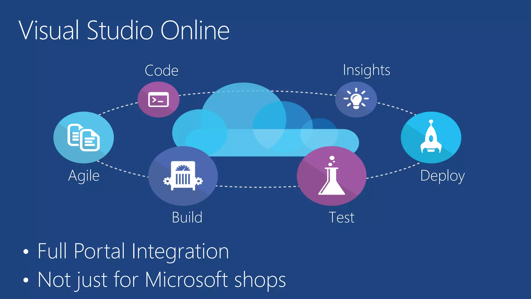 •Full Portal Integration 
•Not just for Microsoft shops 
Visual Studio Online 
Agile 
Build 
Test 
Deploy 
Insights 
Code  