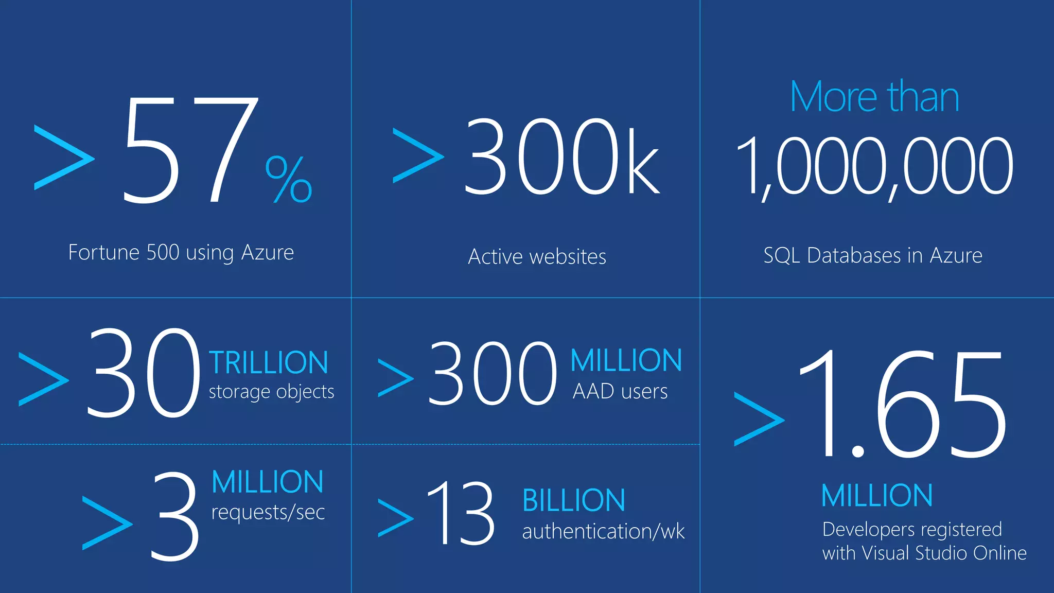 Fortune 500 using Azure 
>57% 
>300k 
Active websites 
More than 
1,000,000 
SQL Databases in Azure 
>30 
TRILLIONstorage objects 
>300 
MILLION 
AAD users 
>13 
BILLION 
authentication/wk 
>3 
MILLIONrequests/sec 
>1.65 
MILLION 
Developers registered with Visual Studio Online  