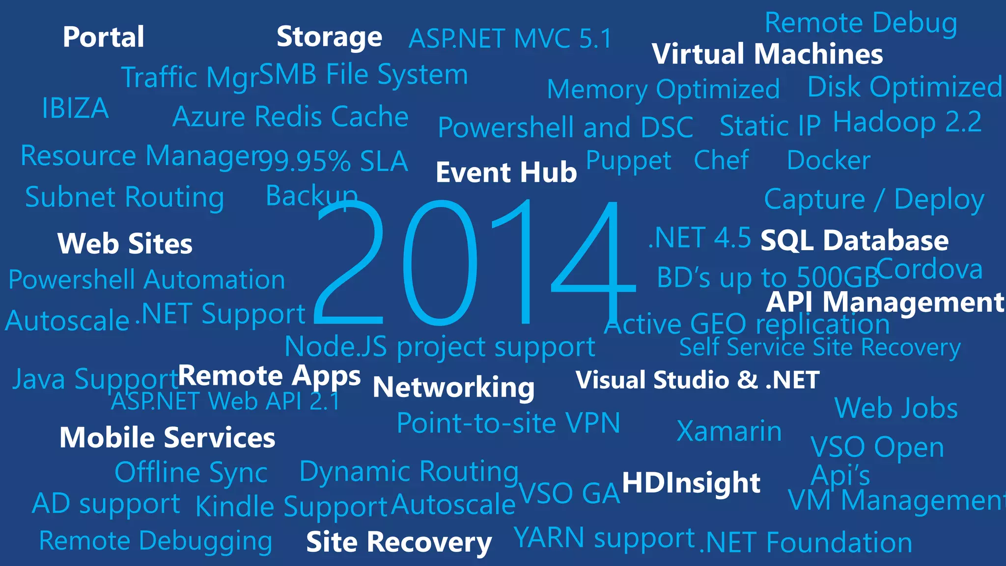 .NET Support 
2014 
Offline Sync 
Mobile Services 
Networking 
Visual Studio & .NET 
Virtual Machines 
Memory Optimized 
Disk Optimized 
Resource Manager 
Portal 
VSO GA 
Xamarin 
Point-to-site VPN 
Web Sites 
SMB File System 
IBIZA 
Remote Debug 
VM Management 
SQL Database 
Puppet Chef Docker 
Powershelland DSC 
Capture / Deploy 
Autoscale 
Dynamic Routing 
Subnet Routing 
Static IP 
Storage 
Autoscale 
Traffic Mgr 
Web Jobs 
Backup 
Java Support 
ASP.NET MVC 5.1 
ASP.NET Web API 2.1 
AD support 
PowershellAutomation 
Node.JS project support 
Remote Debugging 
Kindle Support 
BD’s up to 500GB 
99.95% SLA 
Self Service Site Recovery 
Active GEO replication 
HDInsight 
Hadoop 2.2 
YARN support 
.NET 4.5 
.NET Foundation 
Azure RedisCache 
API Management 
Site Recovery 
Remote Apps 
Cordova 
VSO Open Api’s 
Event Hub  
