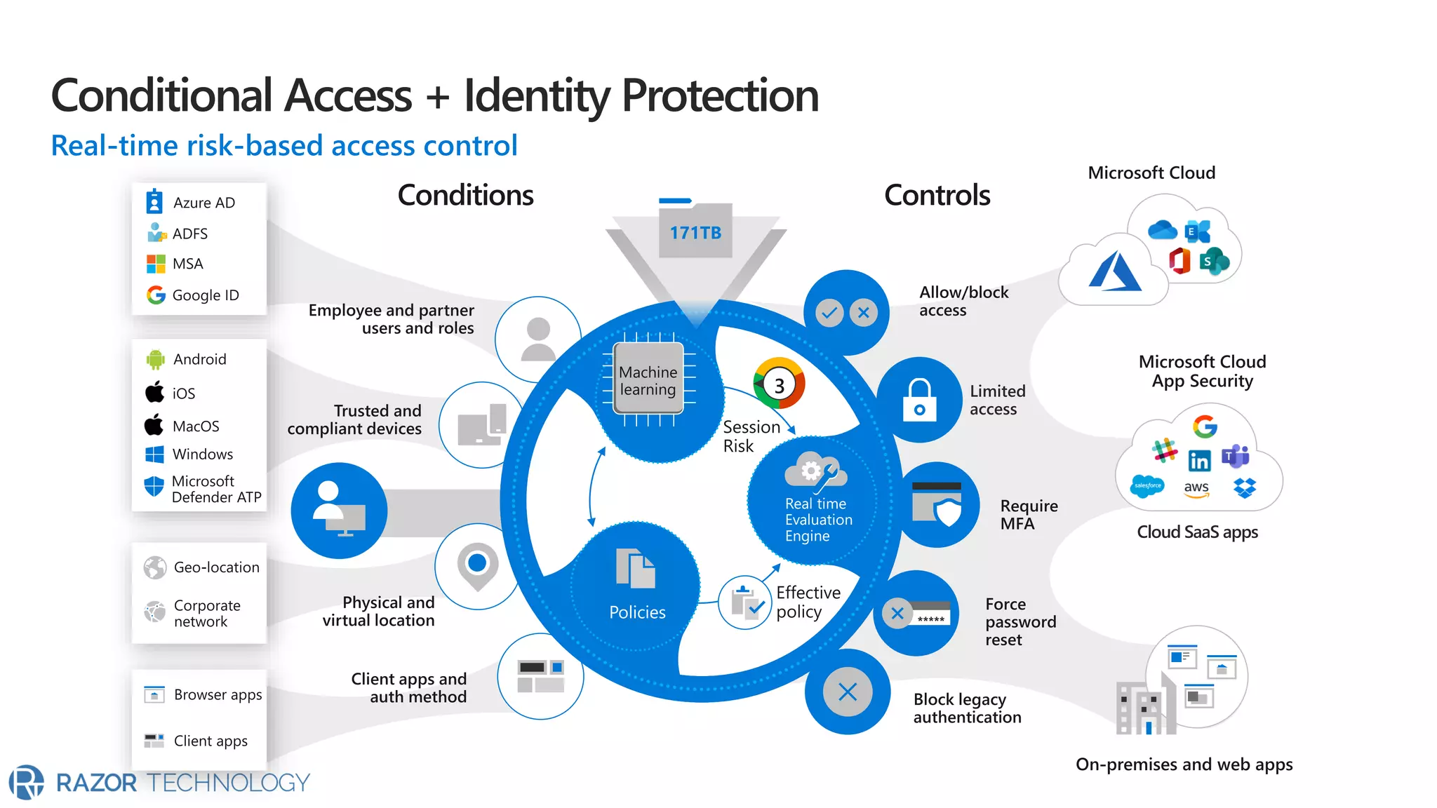 171TB
Cloud SaaS apps
 