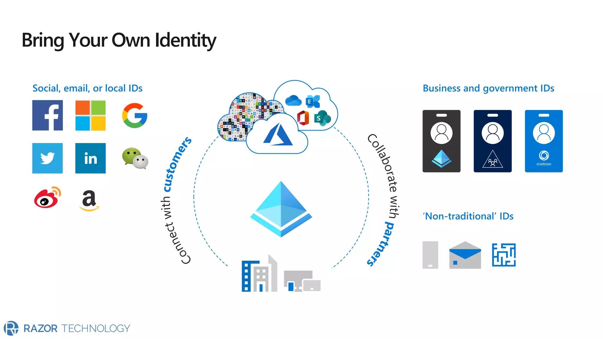 Bring Your Own Identity
contoso
 