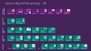 Azure is Big and fast growing … Clientlayer
(on-premises)
Tablet Phone
Games
consolePC
On-premises
databaseBrowserOffice Add-in
On-premises
service
AD
Multifactor
Authentication
AccessControl
Layer
Integration
layer
Service Bus CDN
BizTalk
Services
Traffic
Manager
Virtual
Networks
Express
Route
Application
layer
API Mgmt Websites
Cloud
Services VM
Mobile
Services
Media
Services
Notification
Hubs Scheduler Automation
DataLayer
Storage Blobs Tables Queues Data
Machine
Learning HD Insight
Backup and
Recovery
SQL
Database Caching StorSimple
 