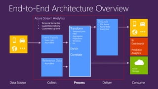 End-to-End Architecture Overview
Data Source Collect Process ConsumeDeliver
Event Inputs
- Event Hub
- Azure Blob
Transform
- Temporal joins
- Filter
- Aggregates
- Projections
- Windows
- Etc.
Enrich
Correlate
Outputs
- SQL Azure
- Azure Blobs
- Event Hub
Azure
Storage
• Temporal Semantics
• Guaranteed delivery
• Guaranteed up time
Azure Stream Analytics
Reference Data
- Azure Blob
 