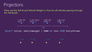 Projections
1, 1450, “VW”,
“Golf”, (…)
2, 1230, “Toyota”,
“Camry”, (…)
1, 2400, “VW”,
“Passat”, (…)
1, 980, “Ford”,
“Fiesta”, (…)
SELECT TollId, VehicleWeight / 1000 AS Tons FROM EntryStream
1, 1.45 2, 1.23 1, 2.40 1, 0.980
Show me the Toll Id and Vehicle Weight in Tons for all vehicles passing through
the Toll Booth
 