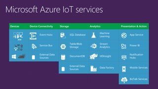 Devices Device Connectivity Storage Analytics Presentation & Action
Event Hubs SQL Database
Machine
Learning
App Service
Service Bus
Table/Blob
Storage
Stream
Analytics
Power BI
External Data
Sources
DocumentDB HDInsight
Notification
Hubs
External Data
Sources
Data Factory Mobile Services
BizTalk Services
{ }
 