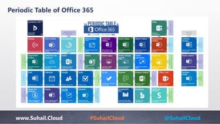 www.Suhail.Cloud #SuhailCloud @SuhailCloud
Periodic Table of Office 365
 