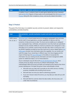 How Azure Can Help Organizations Become GDPR Compliant GDPR compliance preparation – Step 3: Protect
© 2017, Microsoft Corporation Page 10
Topic Data security – provide mechanism to grant and restrict access to personal data
In addition, Azure is audited at least annually against global data privacy standards,
such as ISO 27018. Reports of these audits can be downloaded from the Service Trust
Preview, along with other compliance, privacy, and security-related information.
Step 3: Protect
The goal of the third step is to establish security controls to prevent, detect, and respond to
vulnerabilities and data breaches.
Topic Data protection – provide mechanism to grant and restrict access to personal
data
GDPR citation:
Art. 25, Sec. 2
Azure Key Vault, a cloud-hosted service for managing cryptographic keys and other
secrets used in cloud applications, provides capabilities to help you with the
protection of data and access to data. This Azure service enables you to safeguard
your cryptographic keys, certificates, and passwords. Azure Key Vault uses specialized
hardware security modules (HSMs) for maximum protection and is designed in a way
that allows you to maintain control of keys and data. Also, there is a bring-your-own-
key (BYOK) capability provided by Azure Key Vault and its various related options; this
white paper provides more information about this capability. You can monitor and
audit the usage of your stored keys in different ways, from Azure logging and the
import of these logs into Azure HDInsight to the ability to incorporate this
information into your existing security information and event management (SIEM)
system for additional analysis, such as threat detection.
Azure is developed using the Microsoft Security Development Lifecycle, which
includes privacy-by-design and privacy-by-default methodologies. These
methodologies define the privacy principles and standard privacy features that inform
product development. Principles that govern these methodologies include:
• Microsoft uses your data only to provide you the online services, including
purposes compatible with providing those services.
• Microsoft does not mine your data for advertising purposes.
• If you ever choose to leave the service, you may take your data with you with
full fidelity.
• Microsoft tells the customer where the data resides, who has access, and
under what circumstances.
 