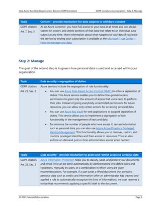 How Azure Can Help Organizations Become GDPR Compliant GDPR compliance preparation – Step 2: Manage
© 2017, Microsoft Corporation Page 9
Topic Consent – provide mechanism for data subjects to withdraw consent
GDPR citation:
Art. 7, Sec. 3
As an Azure customer, you have full access to your data at all times and can always
search for, export, and delete portions of that data that relate to an individual data
subject at any time. More information about what happens to your data if you leave
the service by ending your subscription is available at the Microsoft Trust Center –
How we manage your data.
Step 2: Manage
The goal of the second step is to govern how personal data is used and accessed within your
organization.
Topic Data security – segregation of duties
GDPR citation:
Art. 25, Sec. 2
Azure services include the segregation of role functionality:
• You can use Azure Role-Based Access Control (RBAC) to enforce separation of
duties. This Azure service enables you to define fine-grained access
permissions to grant only the amount of access that users need to perform
their jobs. Instead of giving everybody unrestricted permissions for Azure
resources, you can allow only certain actions for accessing personal data.
• You can use Azure Key Vault for web applications to support separation of
duties. This service allows you to implement a segregation of role
functionality in the management of keys and data.
• To minimize the number of people who have access to certain information
such as personal data, you can also use Azure Active Directory Privileged
Identity Management. This functionality allows you to discover, restrict, and
monitor privileged identities and their access to resources. You can also
enforce on-demand, just-in-time administrative access when needed.
Topic Data security – provide mechanism to grant and restrict access to personal data
GDPR citation:
Art. 25, Sec. 2
Azure Information Protection helps you to classify, label, and protect your documents
and email. This can be done automatically by administrators who define rules and
conditions, manually by users, or a combination in which users are given
recommendations. For example, if a user saves a Word document that contains
personal data such as credit card information (after an administrator has created and
applied a rule to automatically recognize this kind of information), the user receives a
notice that recommends applying a specific label to the document.
 