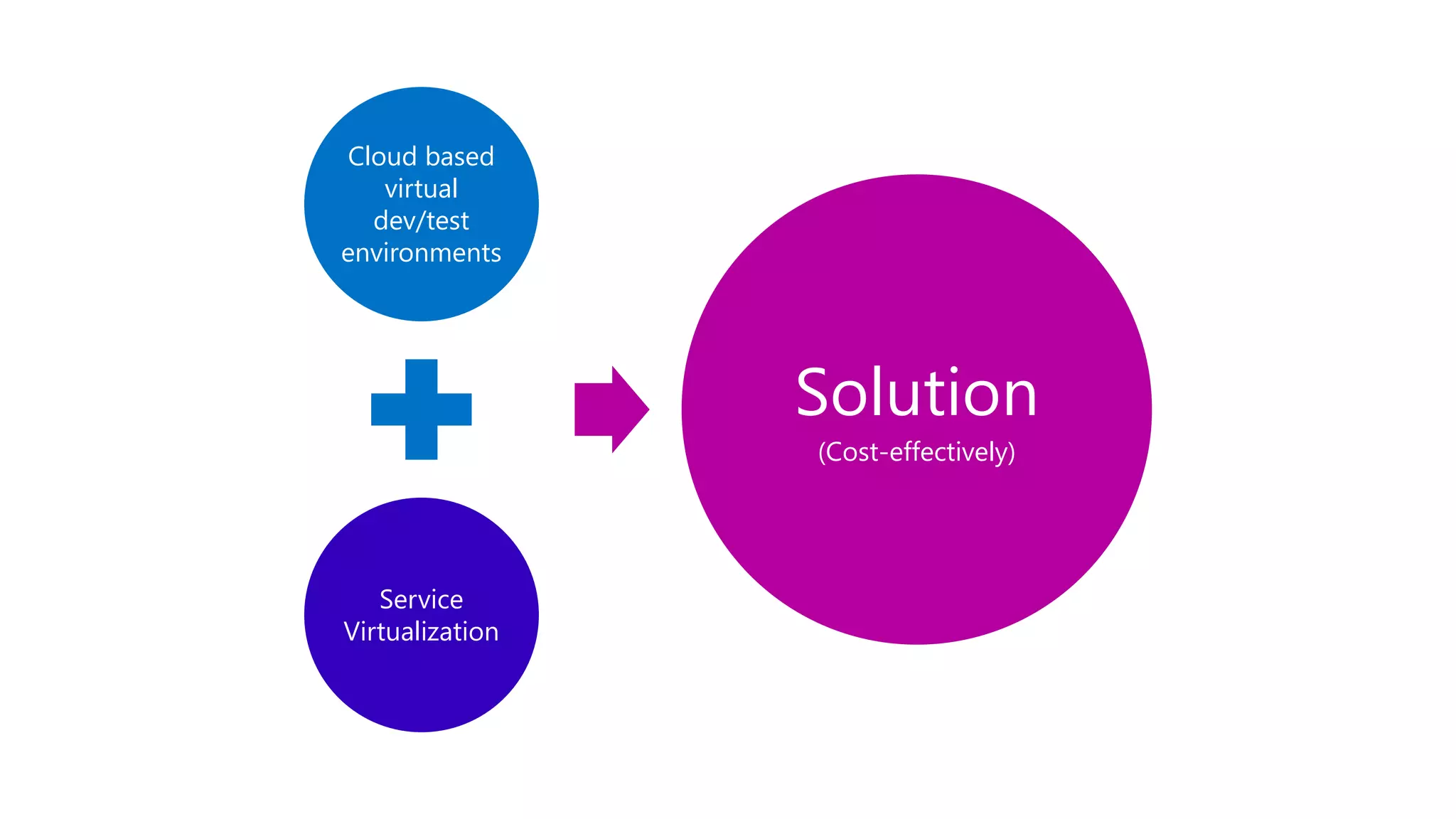 Cloud based
virtual
dev/test
environments
Service
Virtualization
Solution
(Cost-effectively)