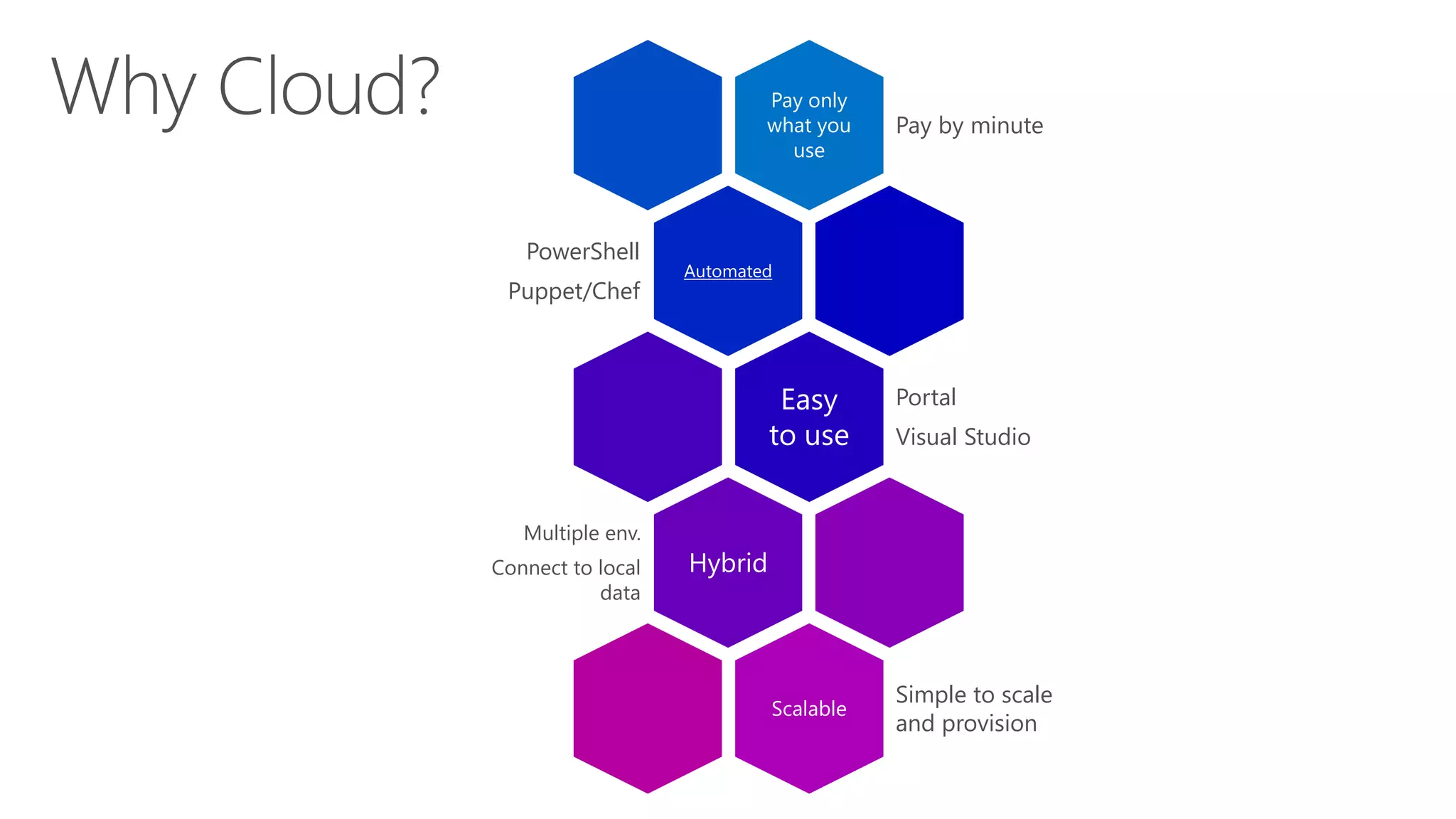 Pay only
what you
use
Pay by minute
Automated
PowerShell
Puppet/Chef
Easy
to use
Portal
Visual Studio
Hybrid
Multiple env.
Connect to local
data
Scalable
Simple to scale
and provision