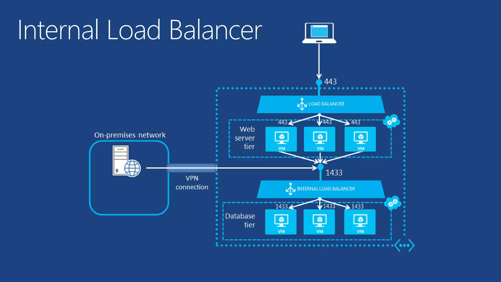 Internal Load Balancer