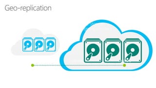 Windows Azure Storage
Defend against regional disasters
 