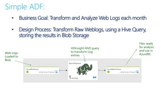Simple ADF:
• Business Goal: Transform and Analyze Web Logs each month
• Design Process: Transform Raw Weblogs, using a Hive Query,
storing the results in Blob Storage
Web Logs
Loaded to
Blob
Files ready
for analysis
and use in
AzureML
HDInsight HIVE query
to transform Log
entries
 