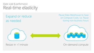 Elastic scale & performance
Real-time elasticity
Resize in <1 minute On-demand compute
Expand or reduce
as needed
Pause Data Warehouse to Save
on Compute Costs. I.e. Pause
during non-business hours
 
