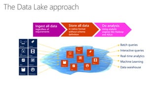 Ingest all data
regardless of
requirements
Store all data
in native format
without schema
definition
Do analysis
Using analytic
engines like Hadoop
and ADLA
Interactive queries
Batch queries
Machine Learning
Data warehouse
Real-time analytics
Devices
 