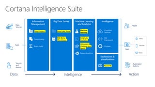 Action
People
Automated
Systems
Apps
Web
Mobile
Bots
Intelligence
Dashboards &
Visualizations
Cortana
Bot
Framework
Cognitive
Services
Power BI
Information
Management
Event Hubs
Data Catalog
Data Factory
Machine Learning
and Analytics
HDInsight
(Hadoop and
Spark)
Stream Analytics
Intelligence
Data Lake
Analytics
Machine
Learning
Big Data Stores
SQL Data
Warehouse
Data Lake Store
Data
Sources
Apps
Sensors
and
devices
Data
 