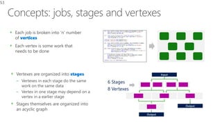 Each job is broken into ‘n’ number
of vertices
Each vertex is some work that
needs to be done
Input
Output
Output
6 Stages
8 Vertexes
Vertexes are organized into stages
– Vertexes in each stage do the same
work on the same data
– Vertex in one stage may depend on a
vertex in a earlier stage
Stages themselves are organized into
an acyclic graph
53
 