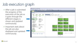 Job execution graph
After a job is submitted
the progress of the
execution of the job as
it goes through the
different stages is
shown and updated
continuously
Important stats about
the job are also
displayed and updated
continuously
54
 