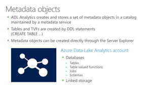 ADL Analytics creates and stores a set of metadata objects in a catalog
maintained by a metadata service
Tables and TVFs are created by DDL statements
(CREATE TABLE …)
Metadata objects can be created directly through the Server Explorer
Azure Data Lake Analytics account
Databases
– Tables
– Table valued functions
– Jobs
– Schemas
Linked storage
 