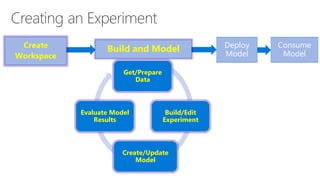 Get/Prepare
Data
Build/Edit
Experiment
Create/Update
Model
Evaluate Model
Results
Build and ModelCreate
Workspace
Deploy
Model
Consume
Model
 