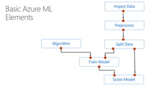 Import Data
Preprocess
Algorithm
Train Model
Split Data
Score Model
 
