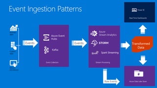 Business
apps
Custom
apps
Sensors
and devices
Events Events Transformed
Data
Raw Events
Azure Event
Hubs
Kafka
 