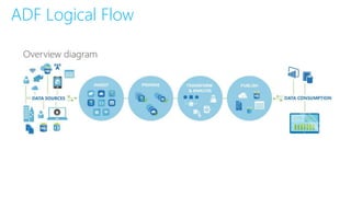 ADF Logical Flow
 
